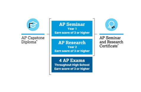 AP Research Students Submit their Research Papers